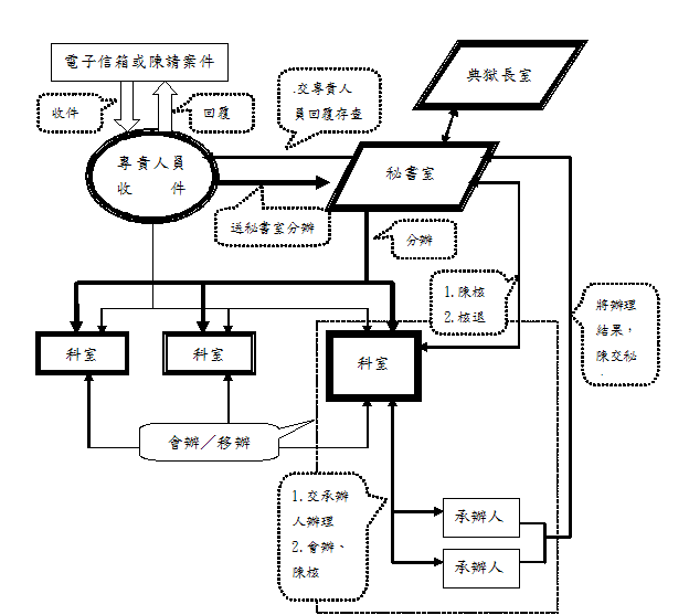 詳細作業流程說明如下