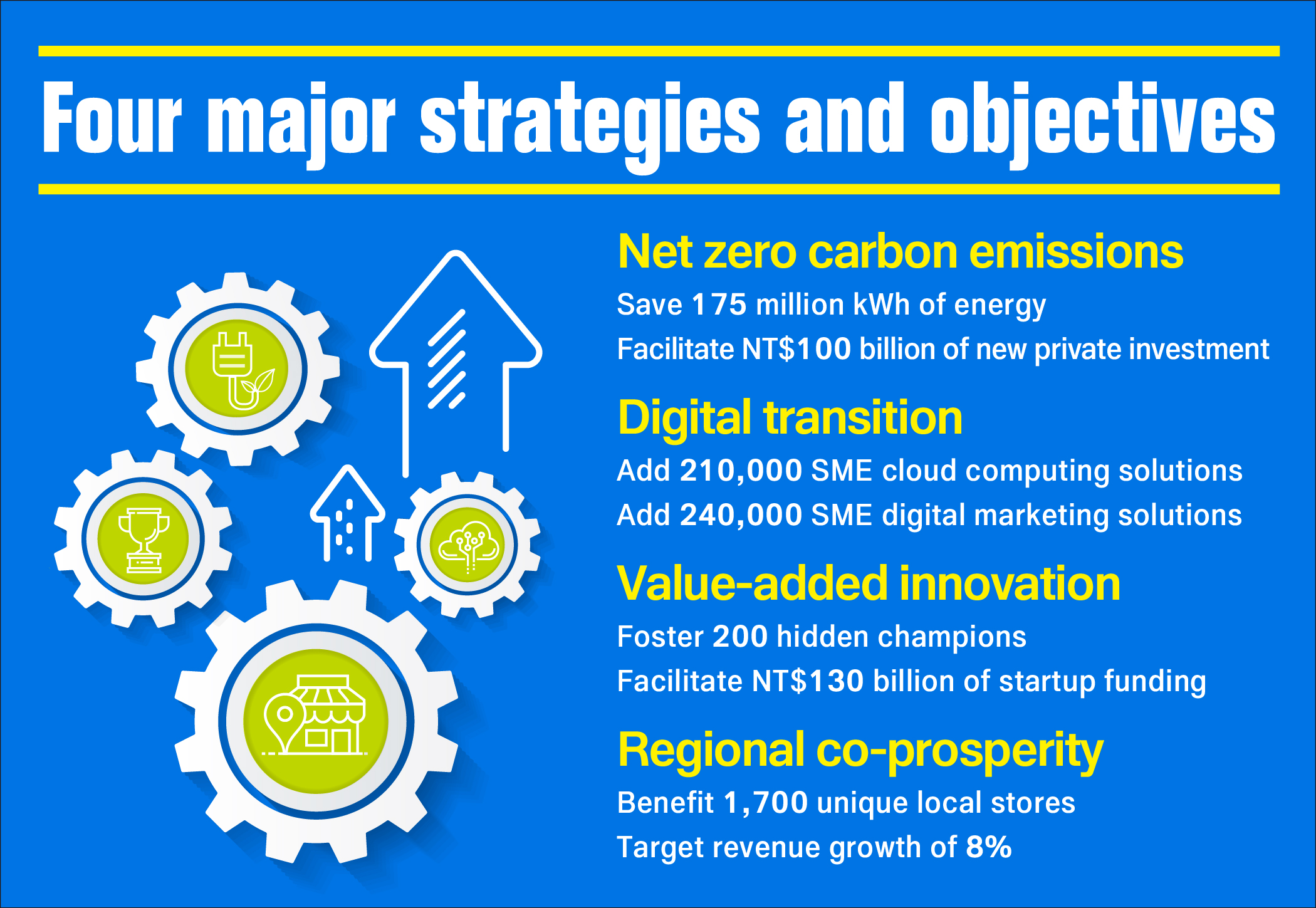 Increasing the competitiveness of small and medium-sized enterprises