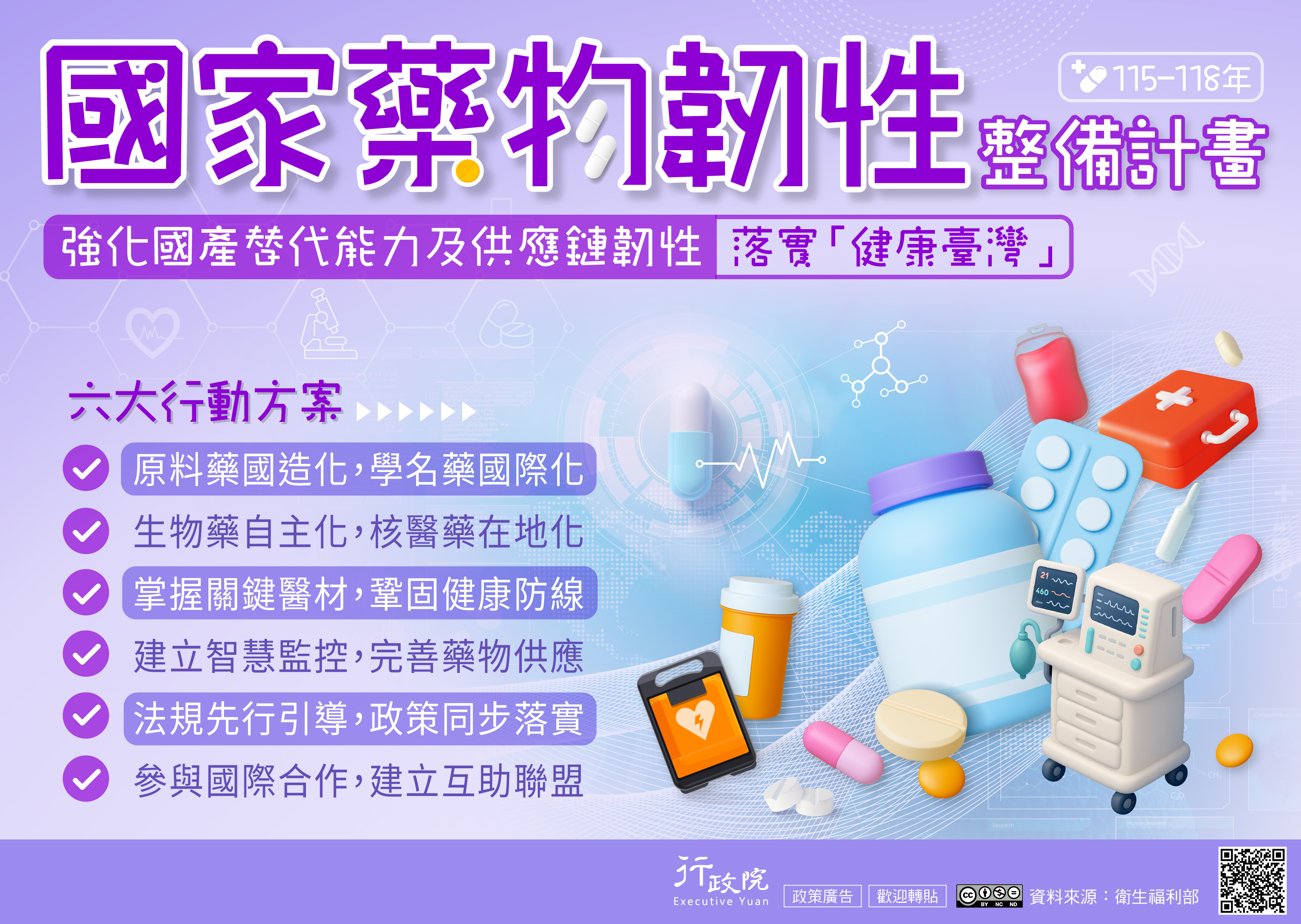 為強化國產替代能力與供應鏈韌性，落實「健康臺灣」目標，政府推動「國家藥物韌性整備計畫（115–118年）」，透過六大行動方案，包括「原料藥國造化、學名藥國際化」、「生物藥自主化、核醫藥在地化」、「掌握關鍵醫材、鞏固健康防線」、「建立智慧監控、完善藥物供應」、「法規先行引導、政策同步落實」，以及「參與國際合作、建立互助聯盟」，全面提升國家藥物韌性。